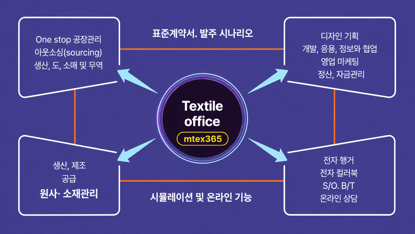 Textile Office 업무 기능 흐름